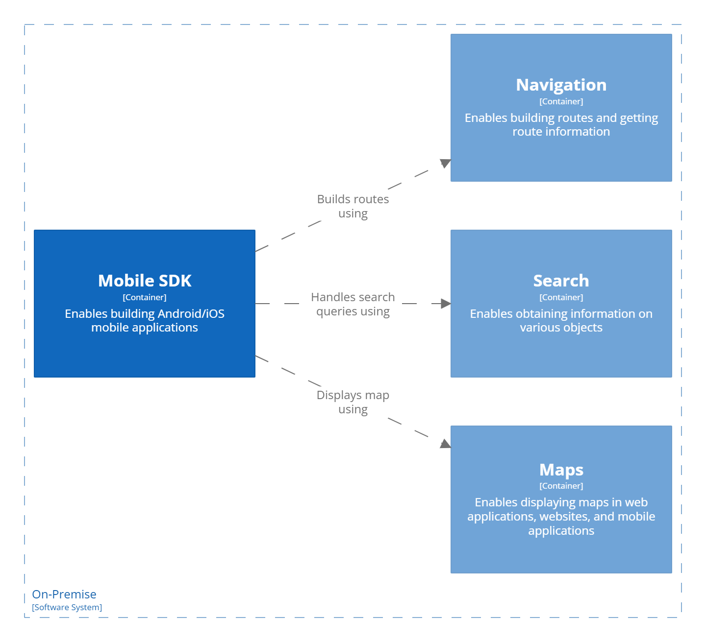 C2: focus on the mobile SDK