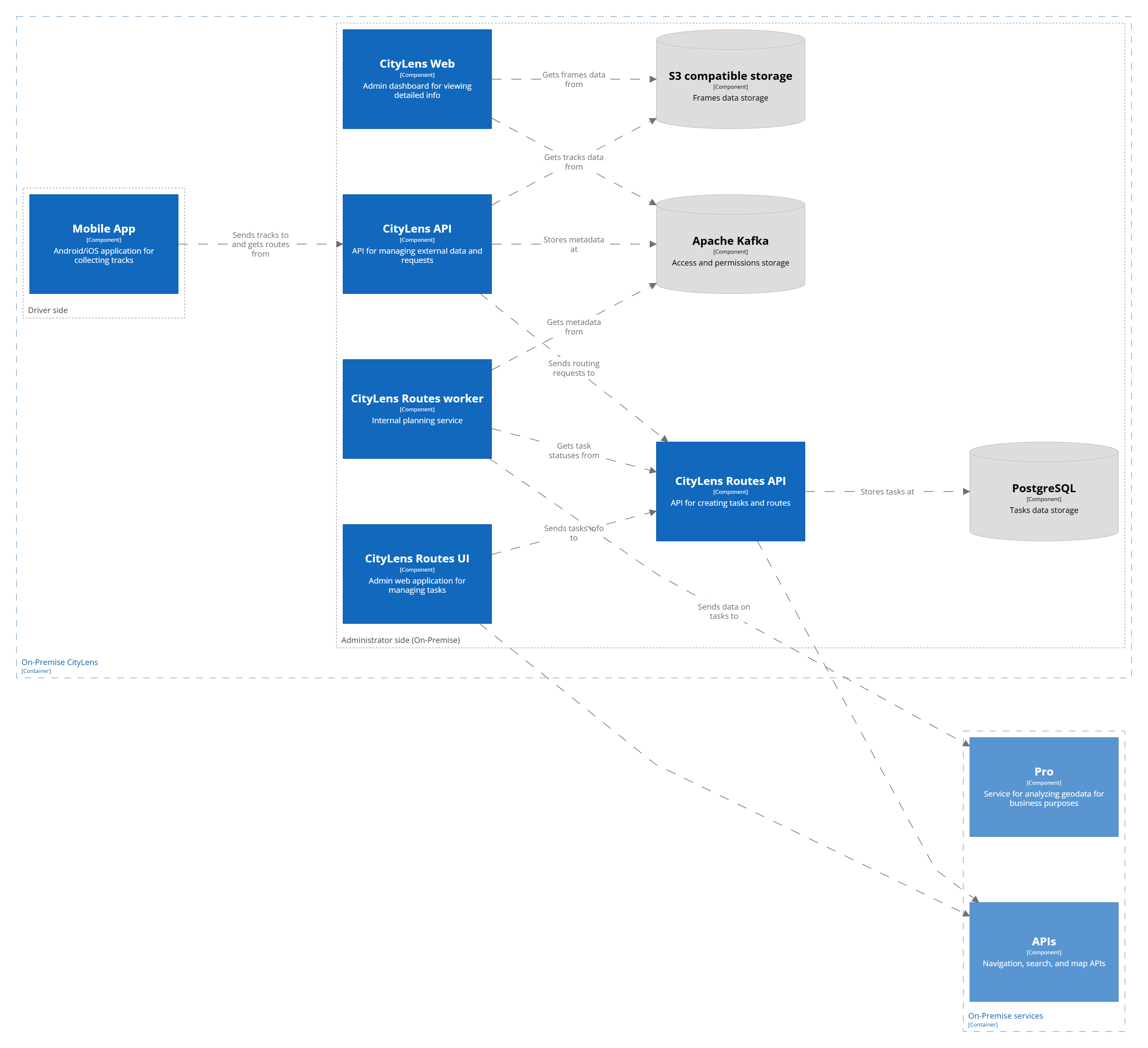 C3: diagram of CityLens components