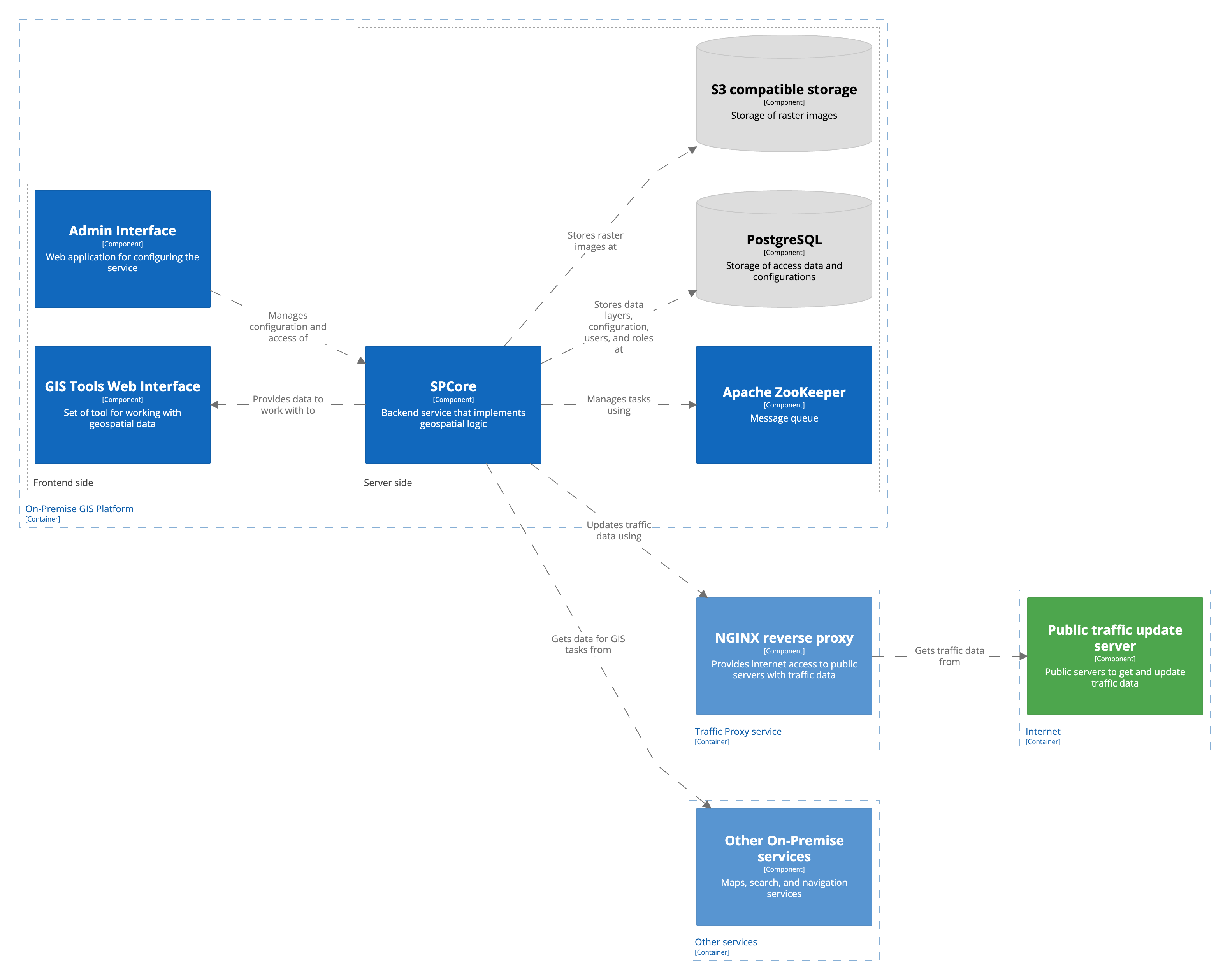 C3: diagram of GIS Platform components