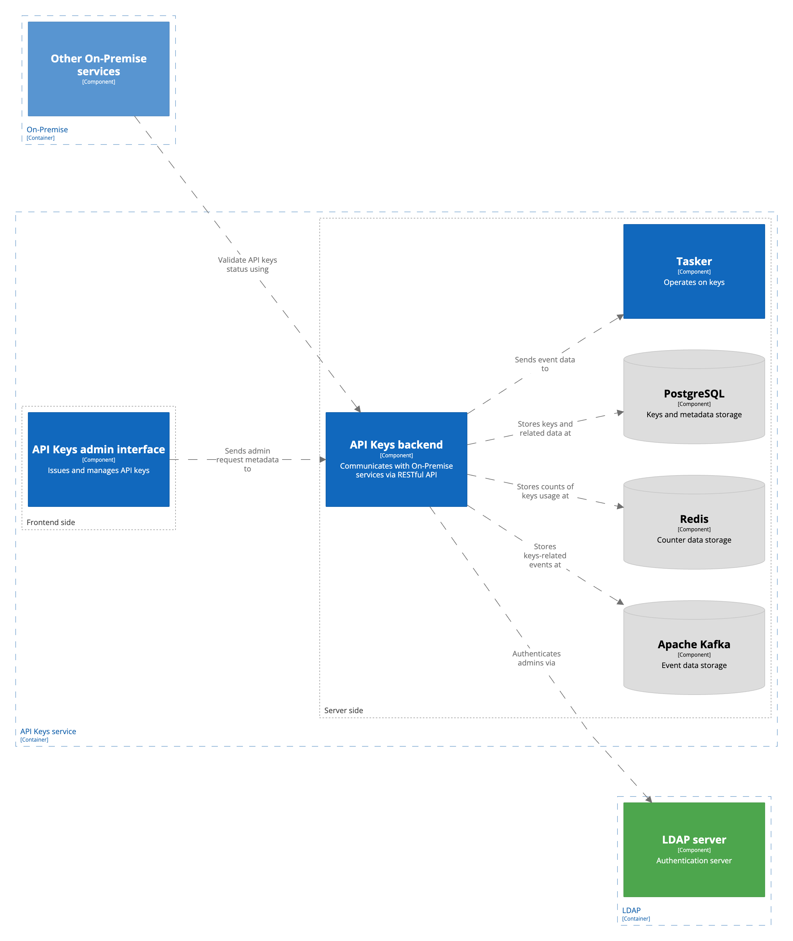 C3: diagram of API Keys service components