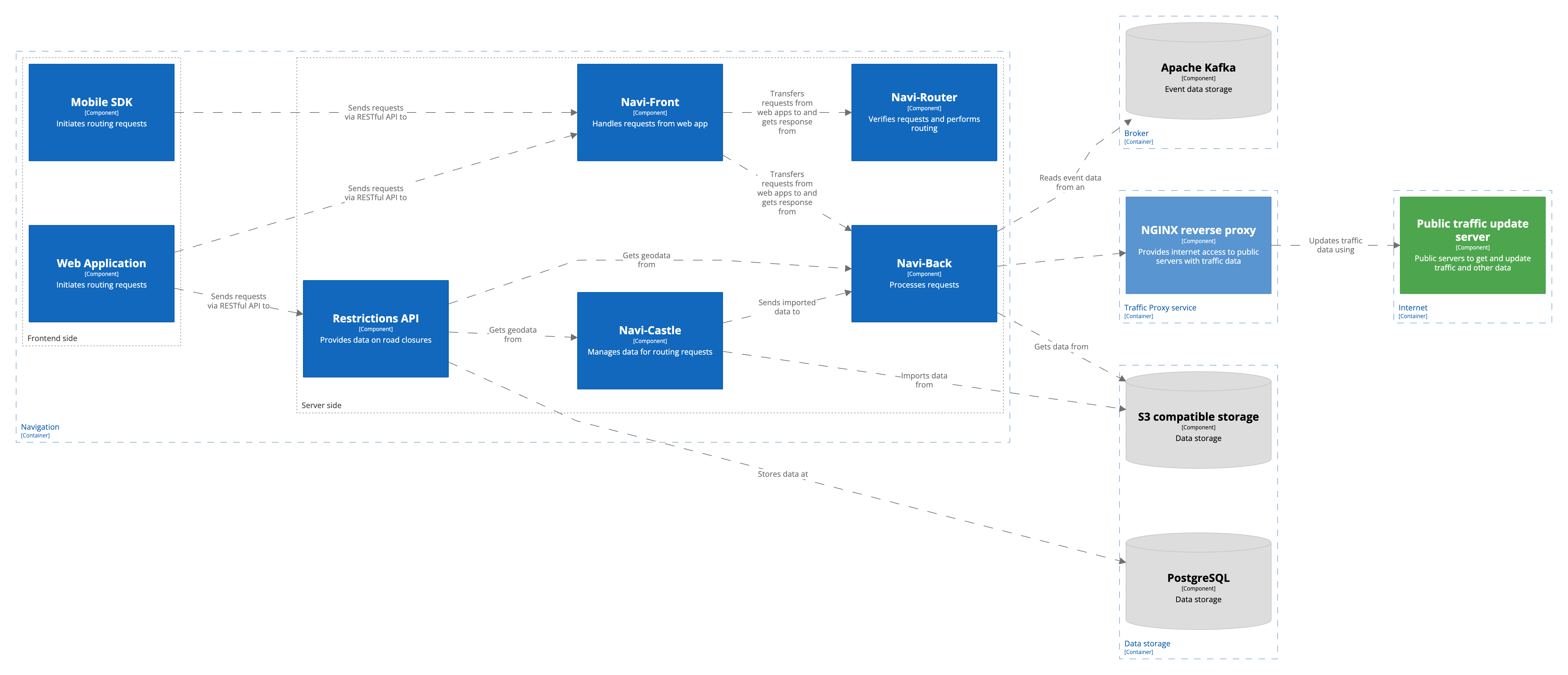 C3: diagram of navigation API components