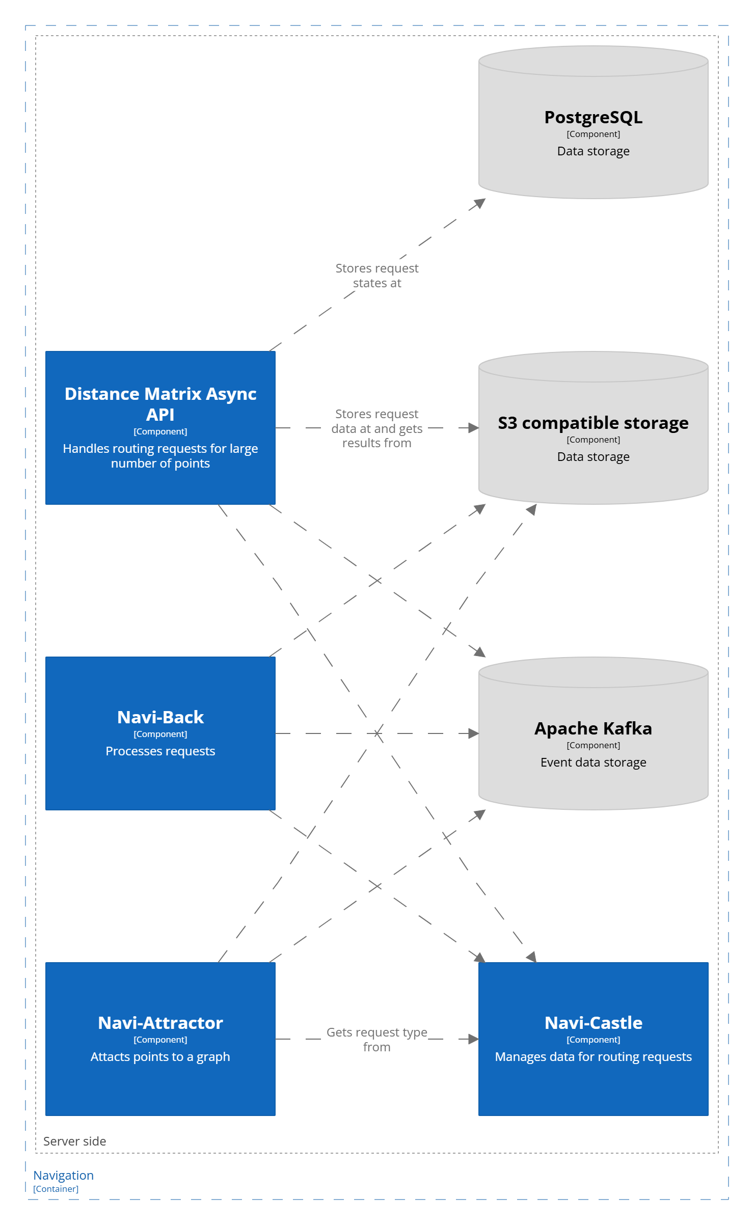 C3: diagram of navigation API components used for processing asynchronous requests