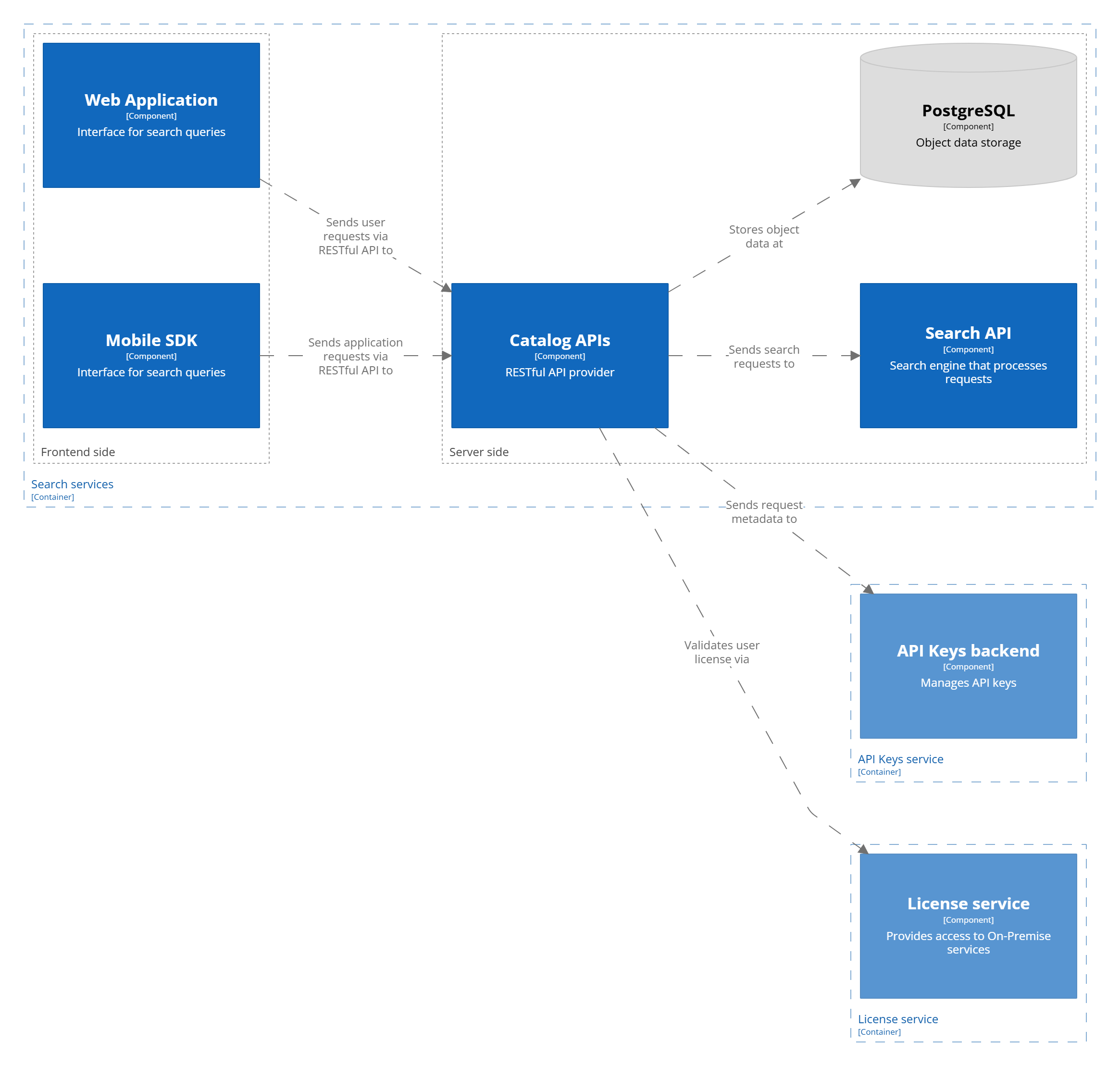 C3: diagram of search API components