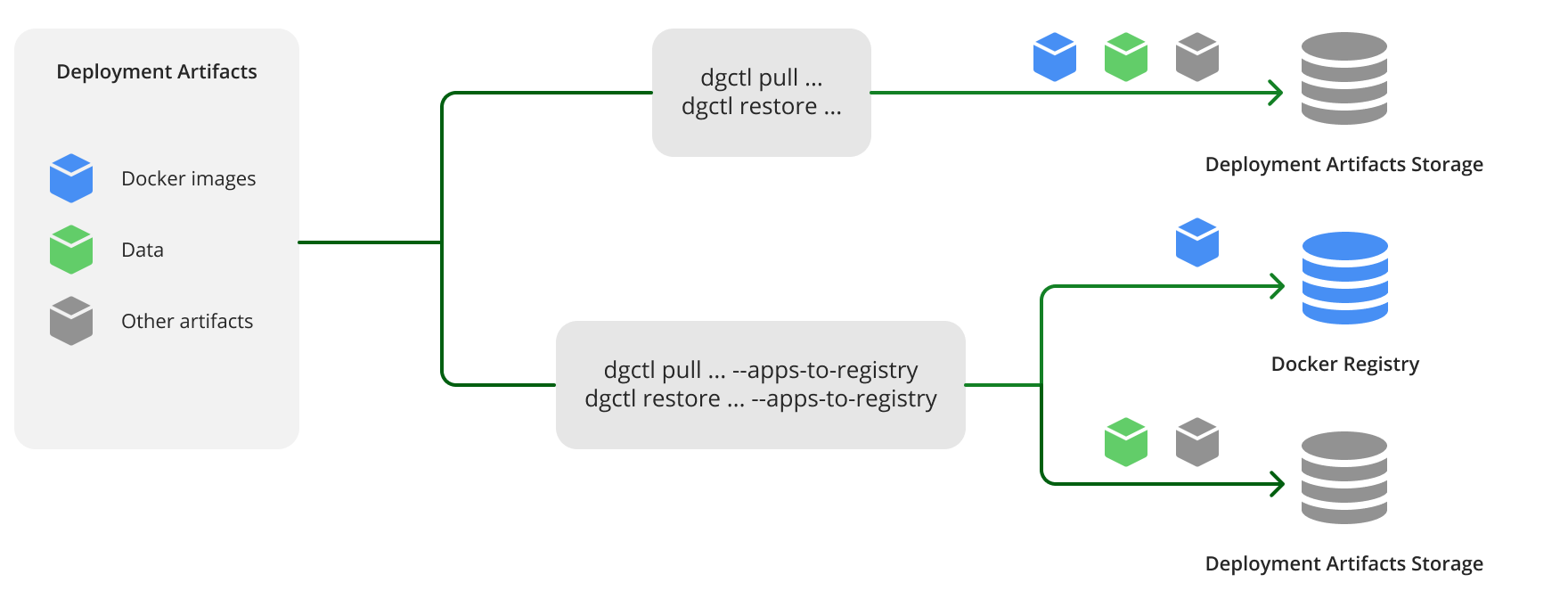 dgctl apps to registry argument behavior