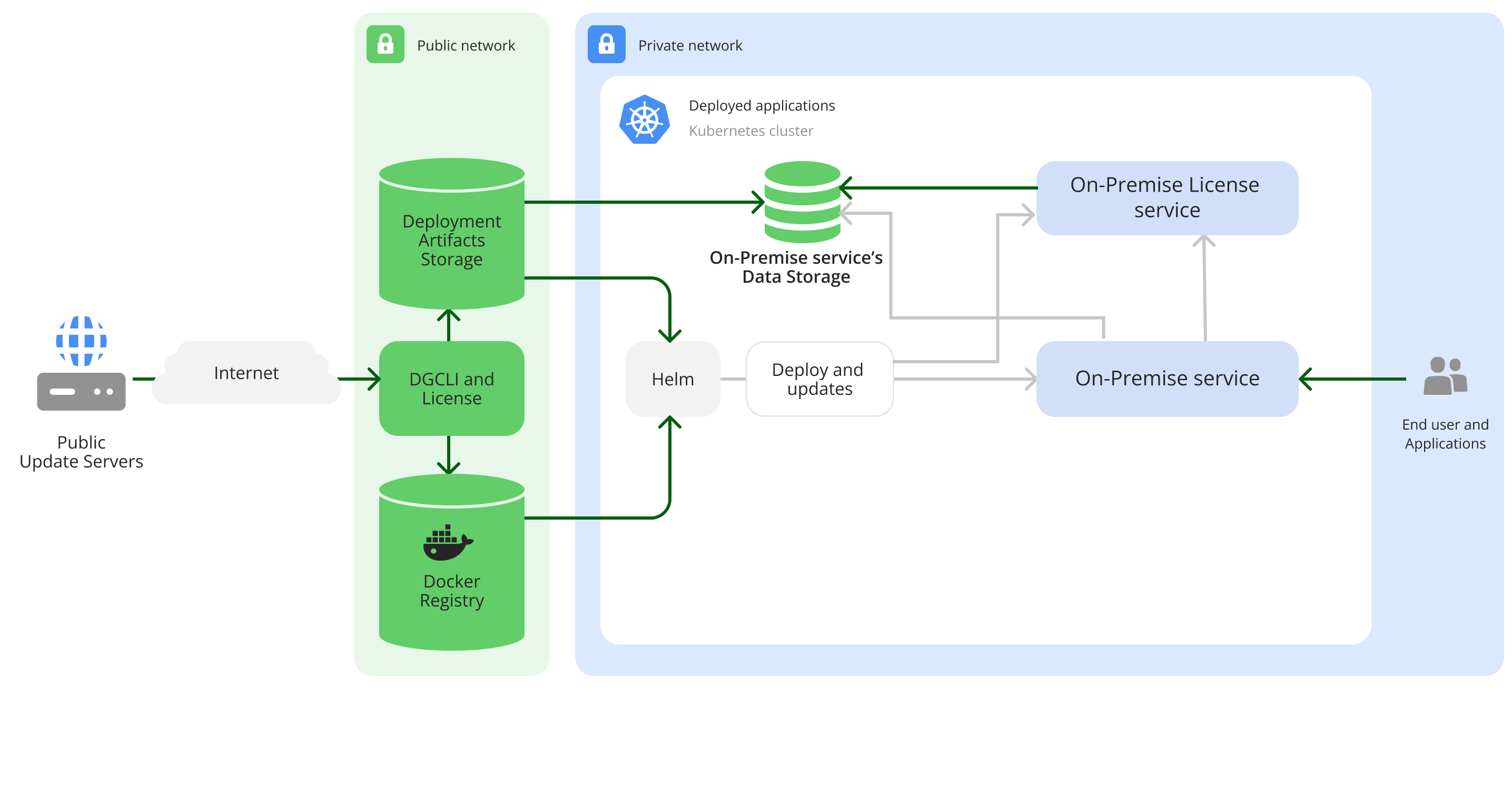 License service architecture