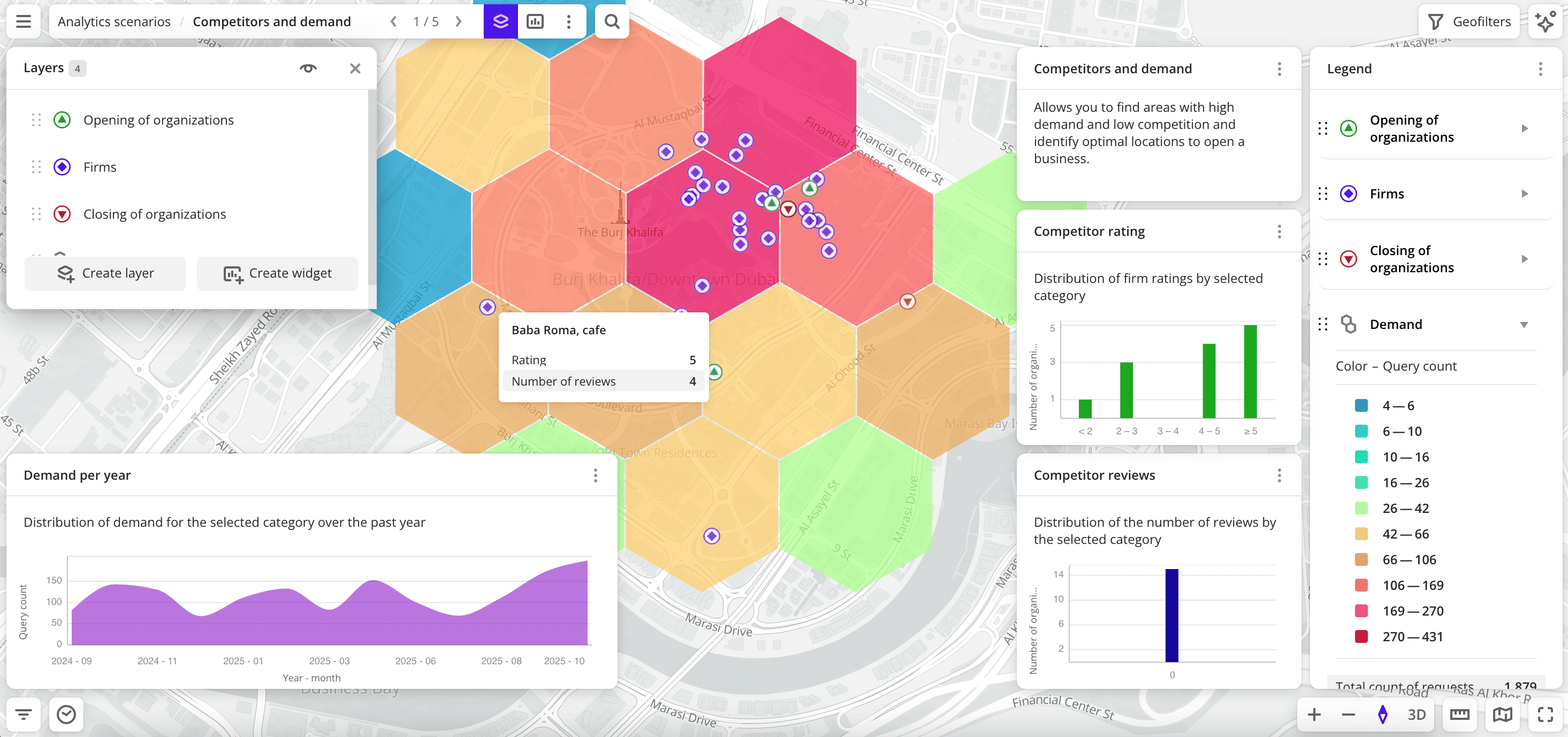 Competitors and demand scenario
