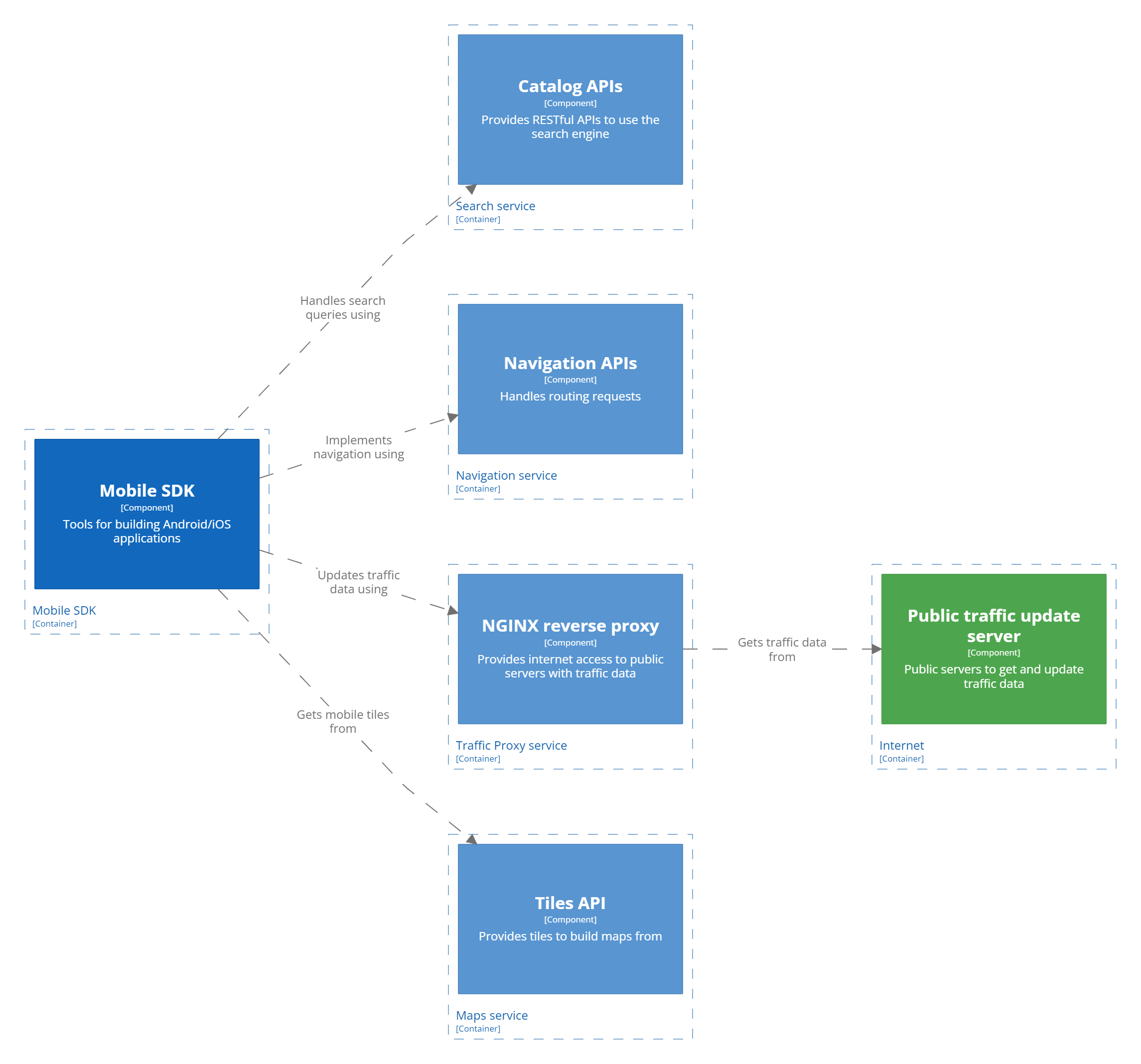 C3: diagram of mobile SDK components