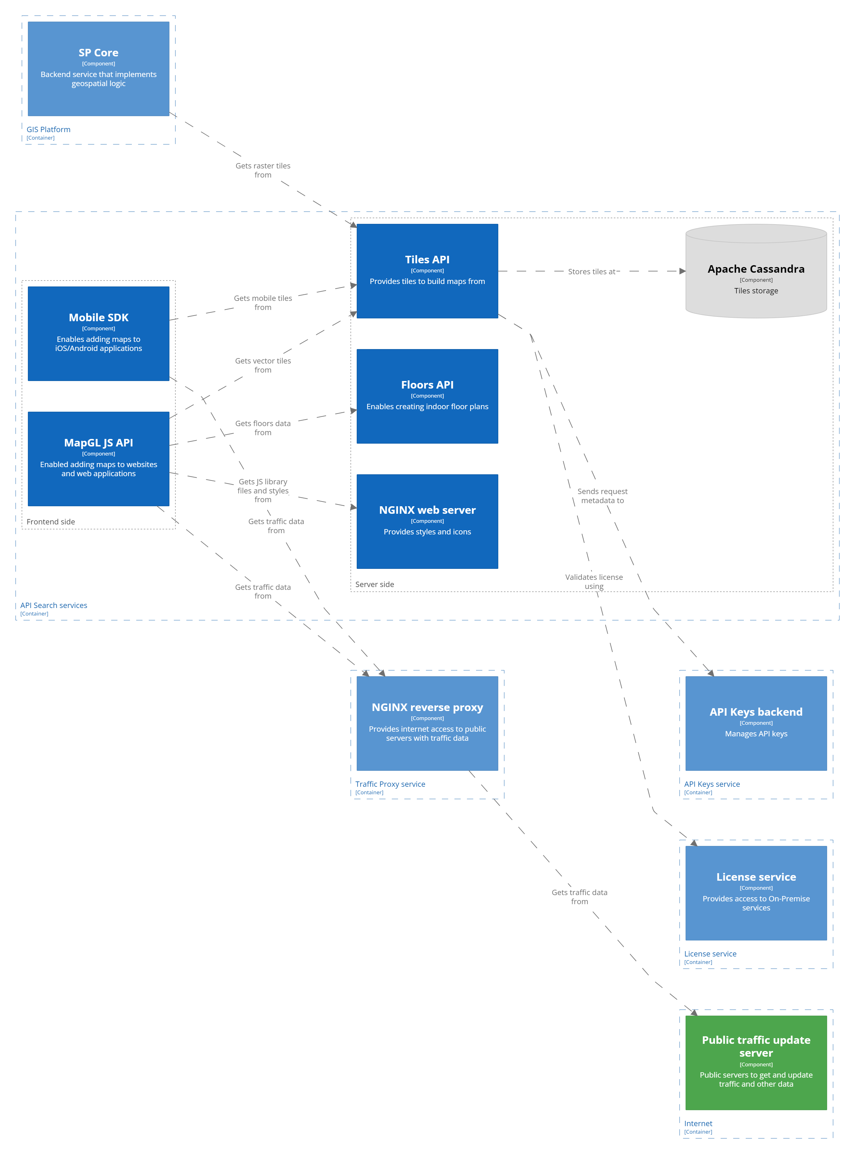C3: diagram of Maps API components