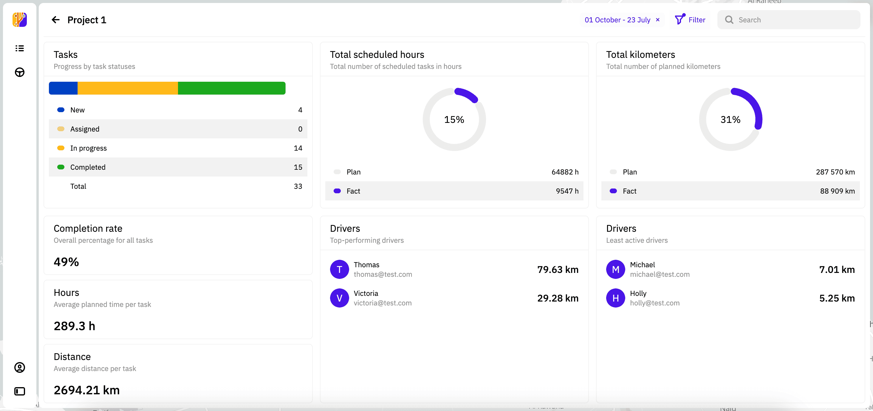 Project statistics