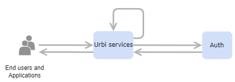 Auth service architecture