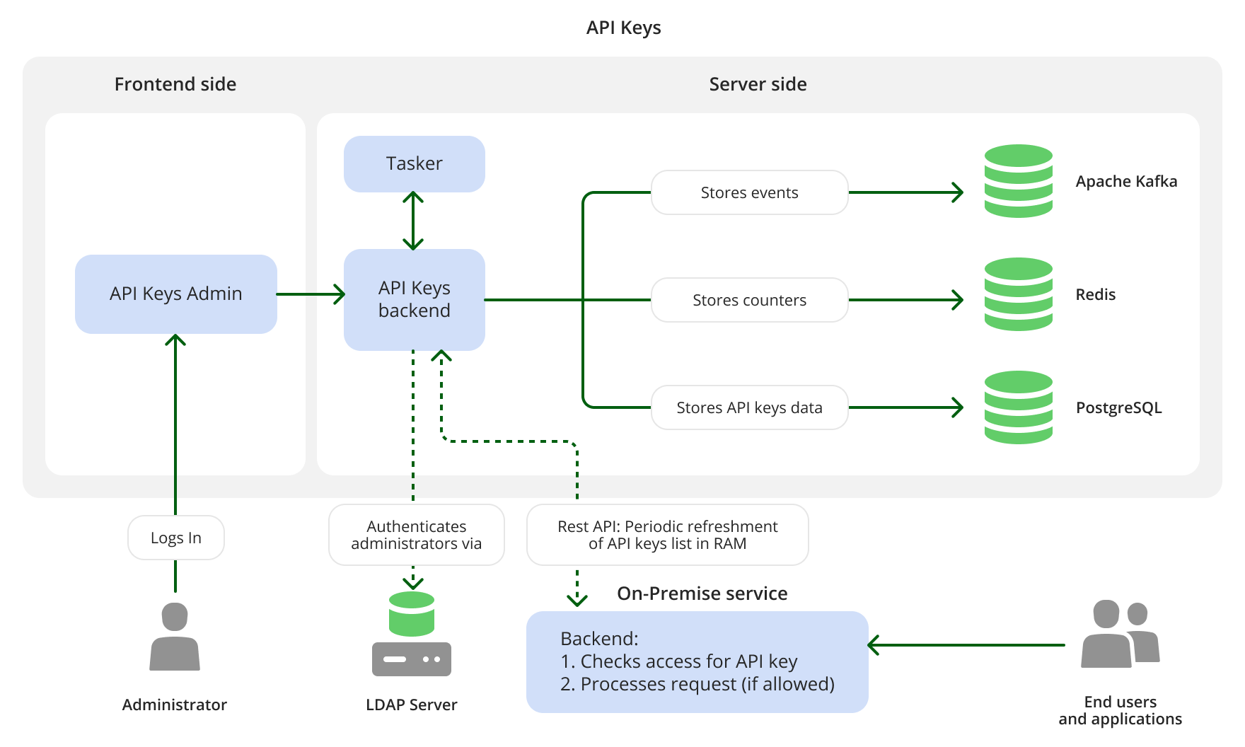 On-Premise API Keys service architecture