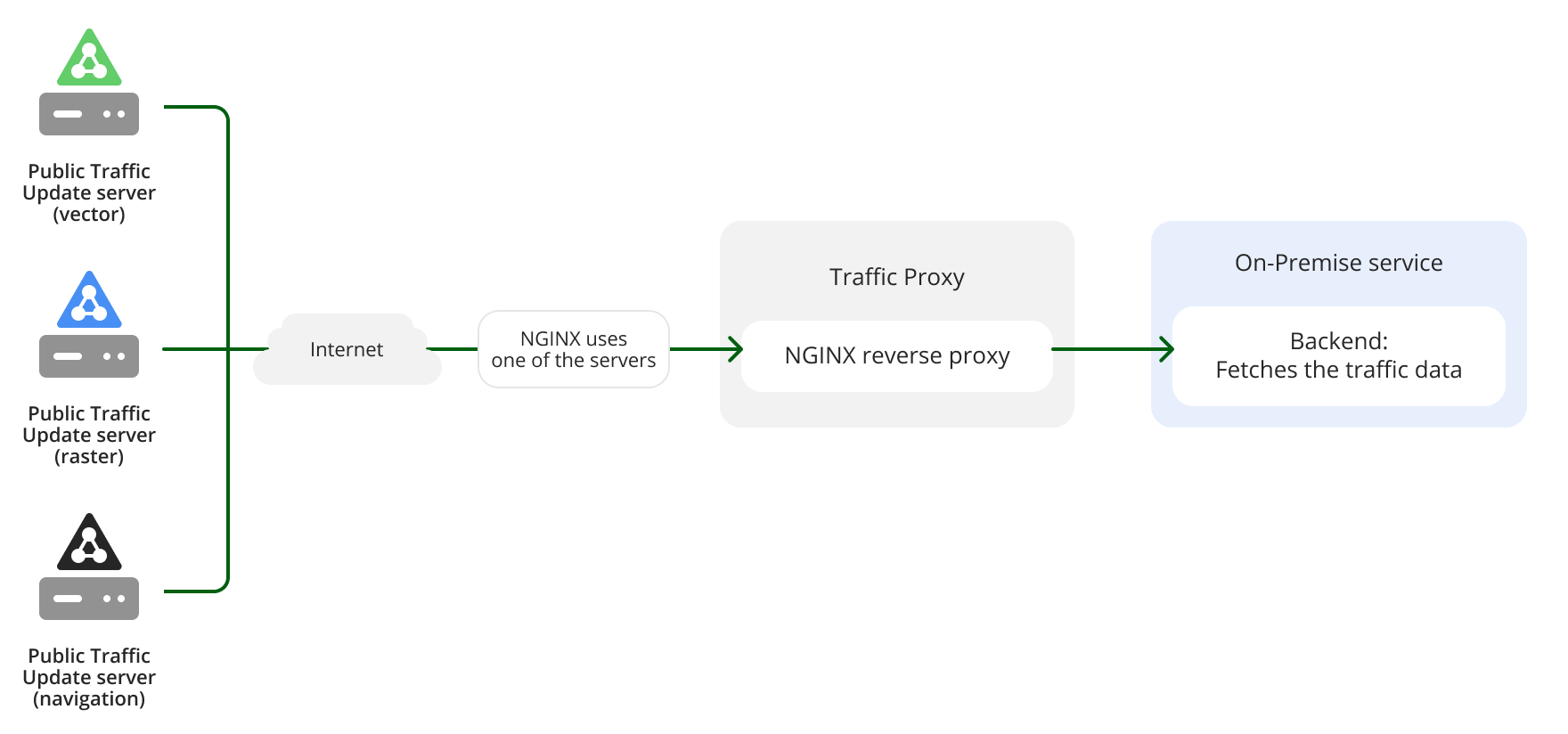 On-premise Traffic API Proxy service architecture