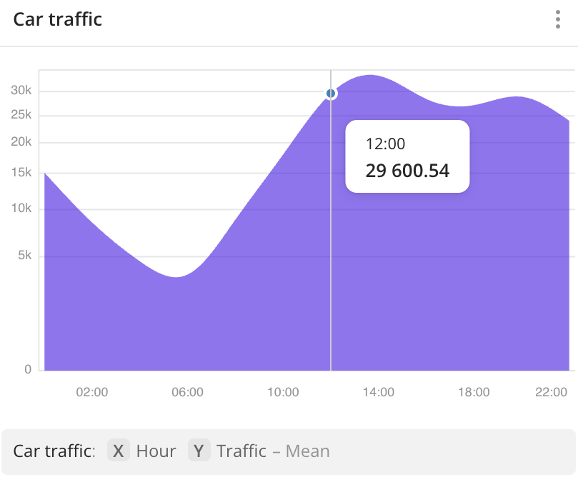 Area chart showing car traffic