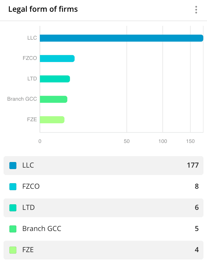 Bar chart