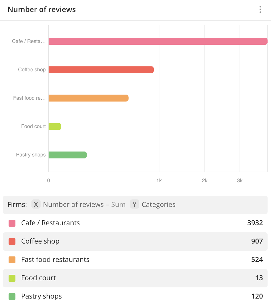 Bar chart comparing the mean number of reviews