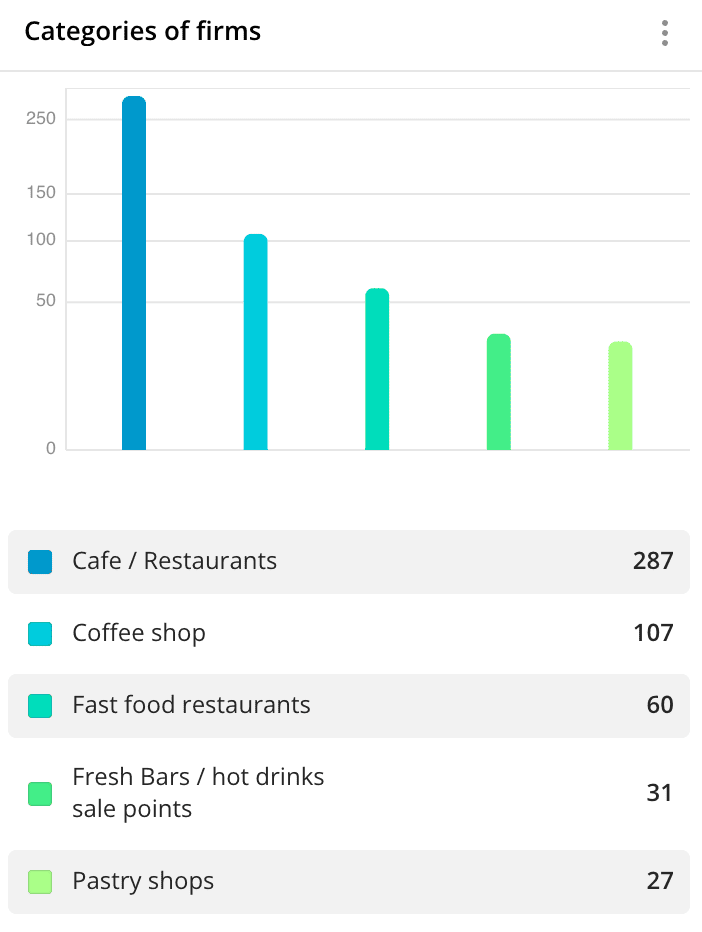 Column chart