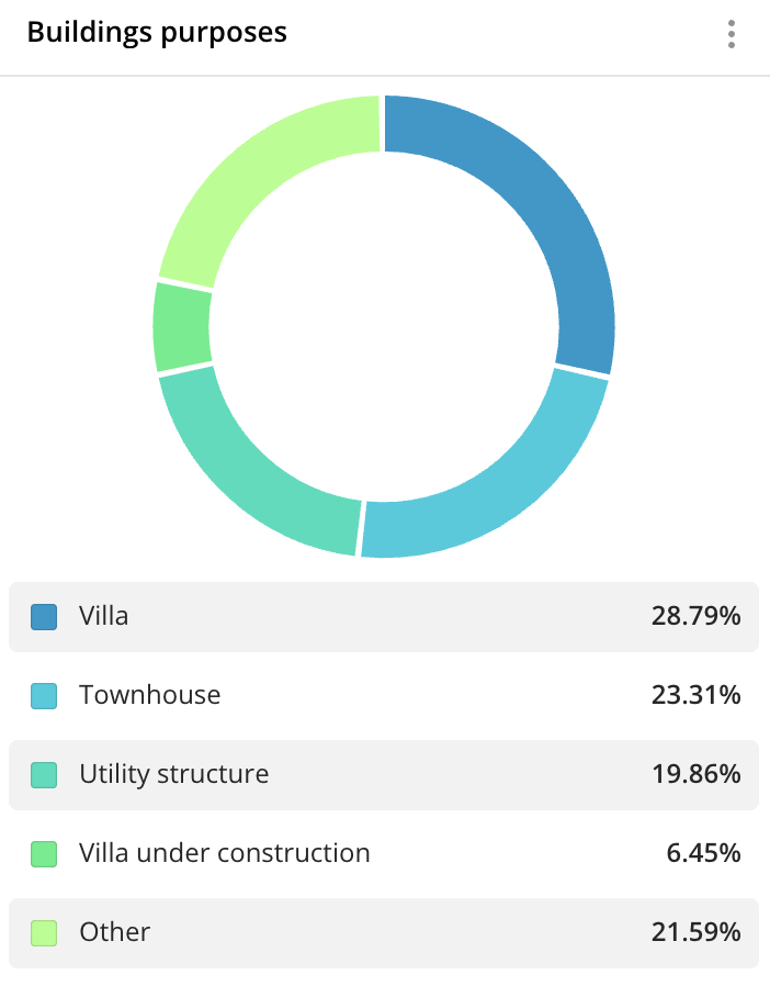 Pie chart